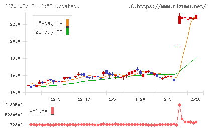 ＭＣＪチャート