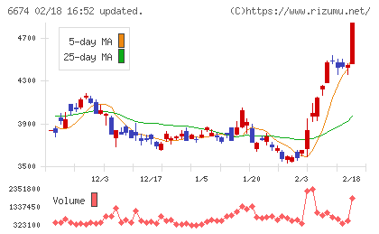ジーエス・ユアサ　コーポレーションチャート