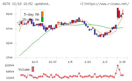 バッファローチャート