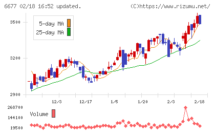 エスケーエレクトロニクスチャート
