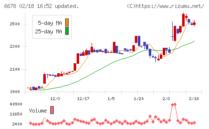 テクノメディカチャート