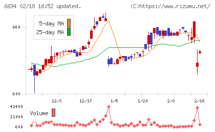 ズームチャート