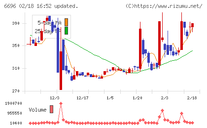 トラース・オン・プロダクトチャート