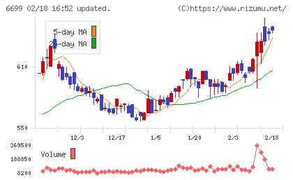 ダイヤモンドエレクトリックホールディングスチャート