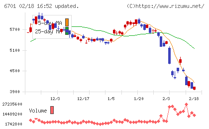 ＮＥＣチャート