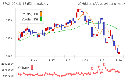 富士通チャート