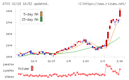 ＯＫＩチャート