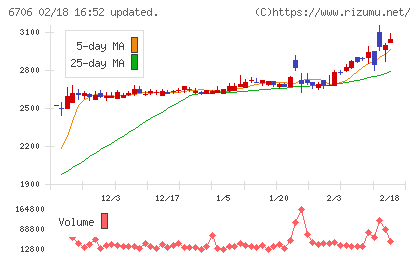 電気興業チャート