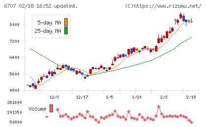 サンケン電気チャート