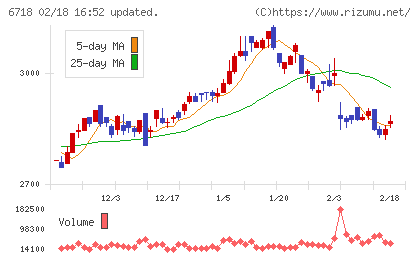 アイホンチャート