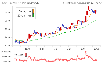 ルネサスエレクトロニクスチャート