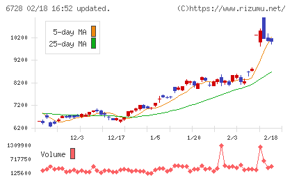 アルバックチャート