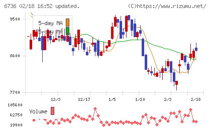 サン電子チャート