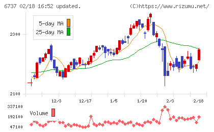 ＥＩＺＯチャート