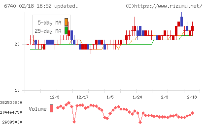 ジャパンディスプレイチャート
