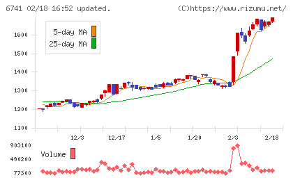 日本信号チャート