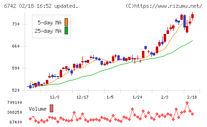京三製作所チャート