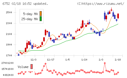 パナソニック　ホールディングスチャート