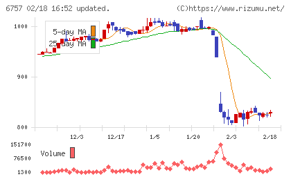 ＯＳＧコーポレーションチャート