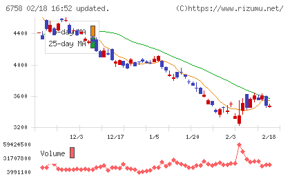 ソニーグループチャート