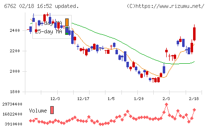 ＴＤＫチャート
