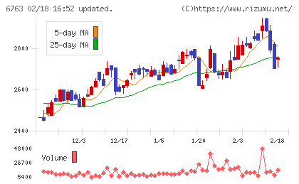 帝国通信工業チャート