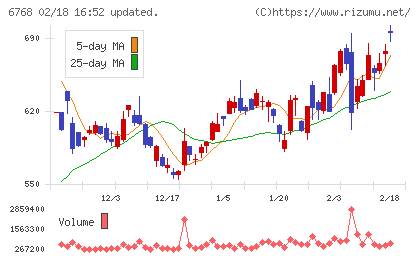 タムラ製作所チャート