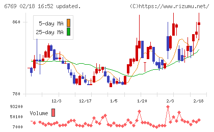 ザインエレクトロニクスチャート