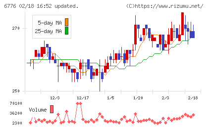 天昇電気工業チャート