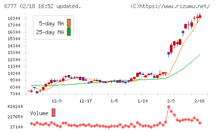 ｓａｎｔｅｃ　Ｈｏｌｄｉｎｇｓチャート