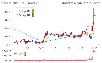 日本電波工業チャート