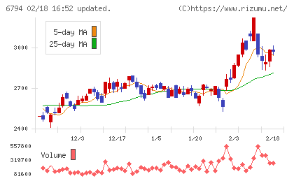 フォスター電機チャート