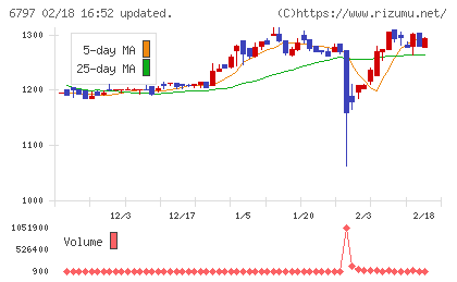 名古屋電機工業チャート