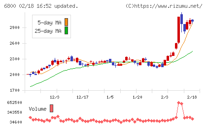 ヨコオチャート
