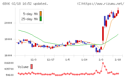 ヒロセ電機チャート