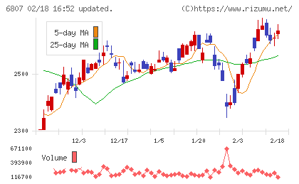 日本航空電子工業チャート