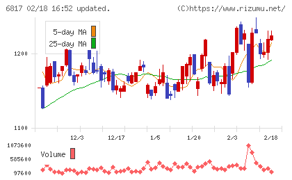 スミダコーポレーションチャート