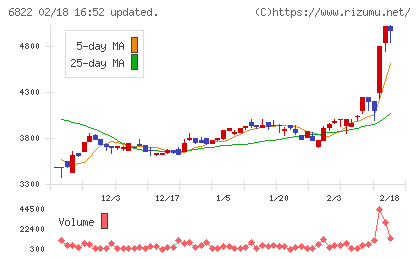 大井電気チャート
