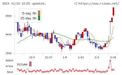 新コスモス電機チャート
