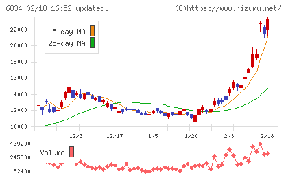 精工技研チャート
