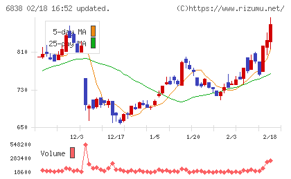 多摩川ホールディングスチャート