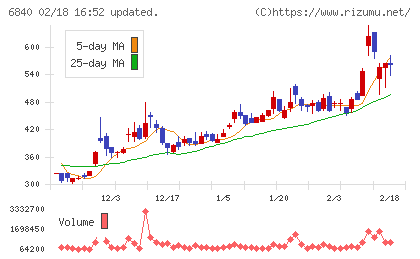 ＡＫＩＢＡホールディングスチャート