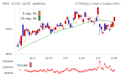 横河電機チャート