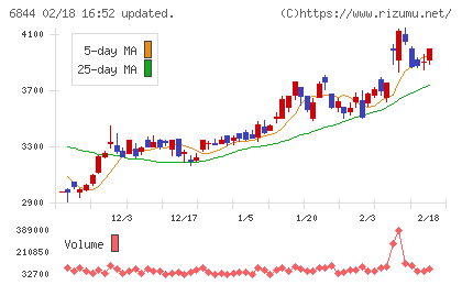 新電元工業チャート