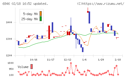 中央製作所チャート