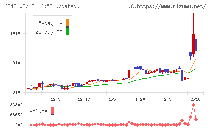 東亜ディーケーケーチャート