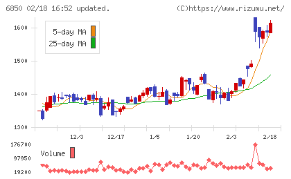 チノーチャート