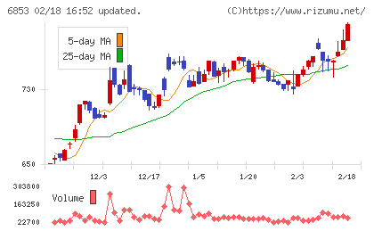 共和電業チャート