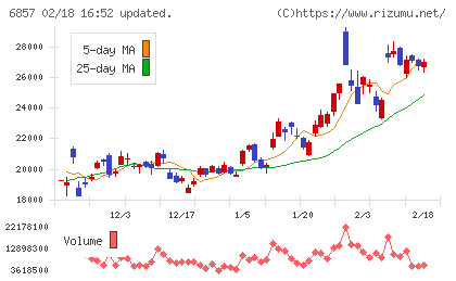 アドバンテストチャート