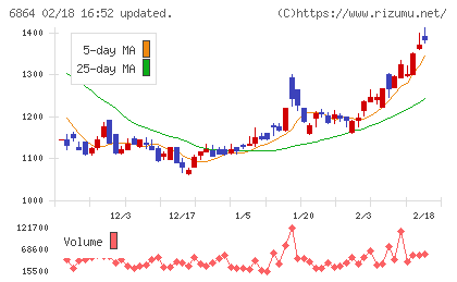 エヌエフホールディングスチャート